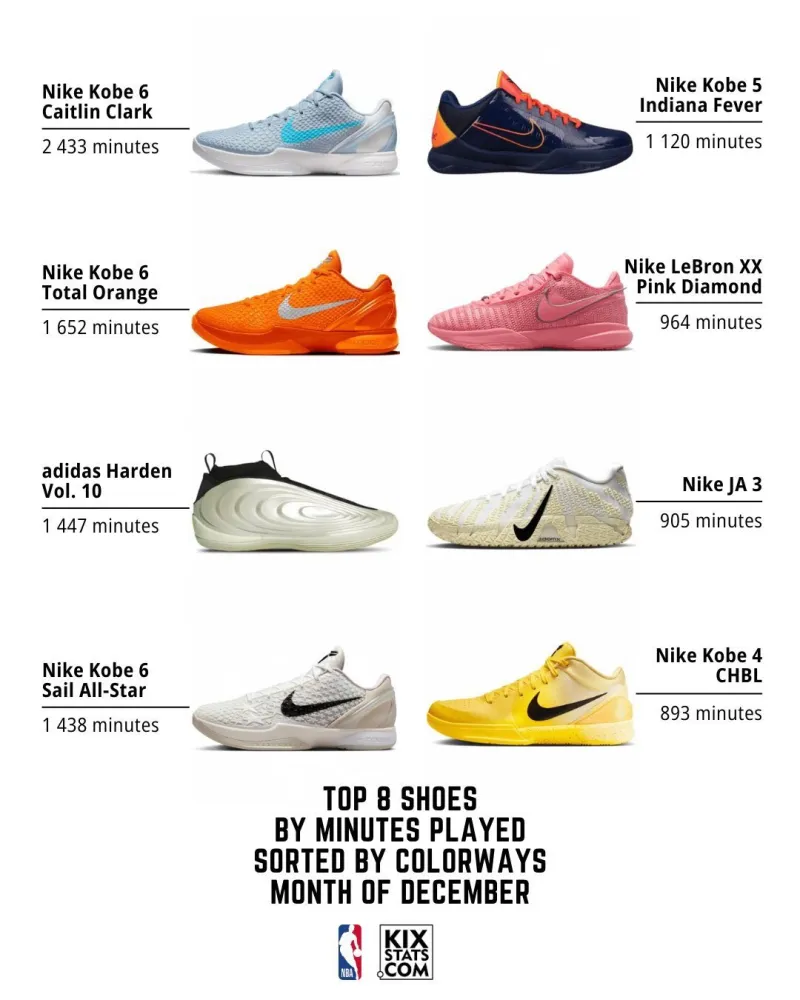 球员挚爱！克拉克灰蓝科比6登顶NBA12月份球鞋上脚时间榜首