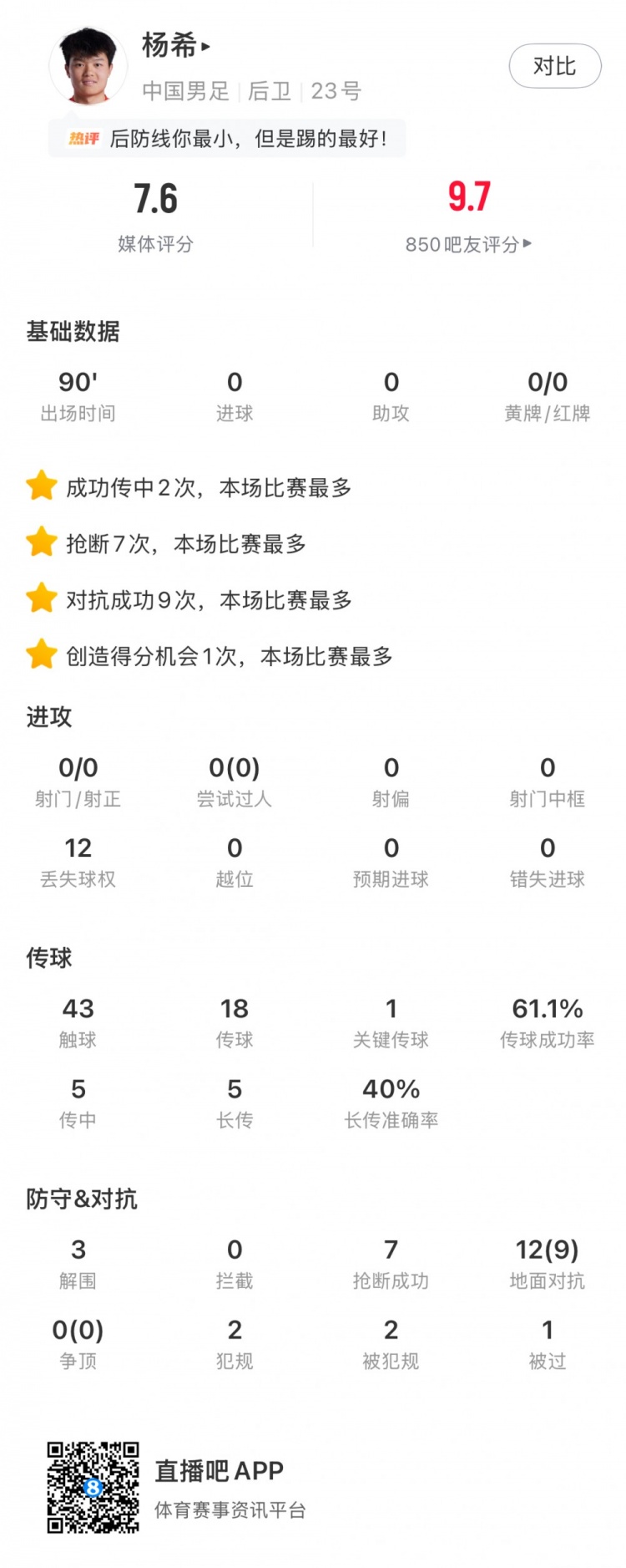 开云体育入口-杨希数据:7次抢断、9次对抗成功均为本场最多,获评7.6分